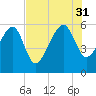 Wiggins tide chart for Thursday, July 31, 2025