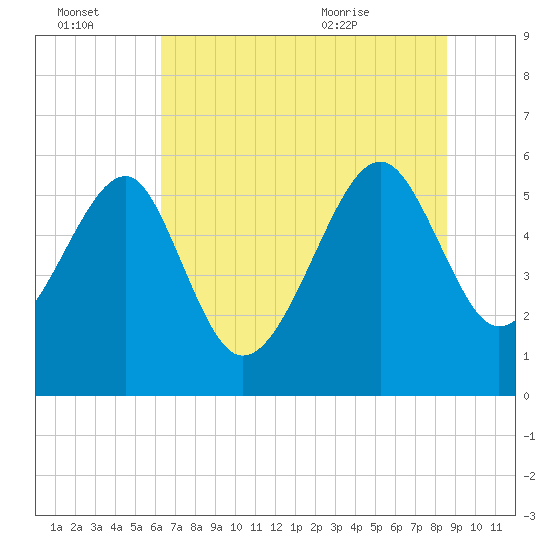 Wiggins tide chart for Thursday, July 3, 2025