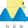 Wiggins tide chart for Thursday, July 3, 2025