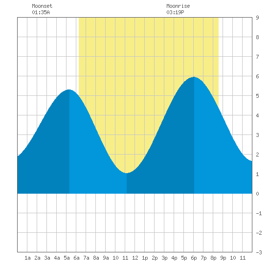 Wiggins tide chart for Friday, July 4, 2025