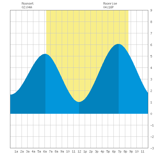 Wiggins tide chart for Saturday, July 5, 2025