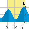 Wiggins tide chart for Sunday, July 6, 2025