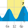 Wiggins tide chart for Monday, July 7, 2025