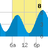 Wiggins tide chart for Tuesday, July 8, 2025