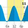Wiggins tide chart for Monday, August 11, 2025
