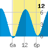 Wiggins tide chart for Tuesday, August 12, 2025