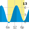 Wiggins tide chart for Wednesday, August 13, 2025