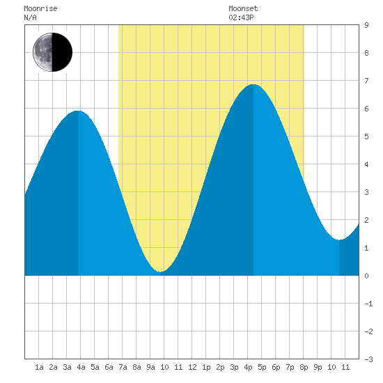 Wiggins tide chart for Saturday, August 16, 2025