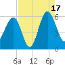 Wiggins tide chart for Sunday, August 17, 2025