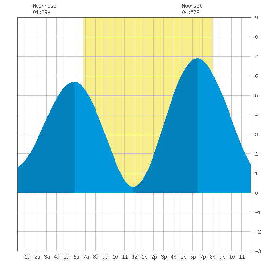 Wiggins tide chart for Monday, August 18, 2025