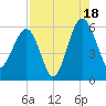 Wiggins tide chart for Monday, August 18, 2025