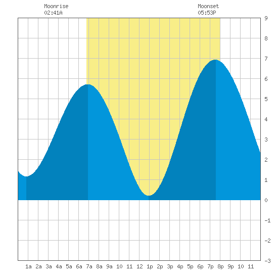 Wiggins tide chart for Tuesday, August 19, 2025