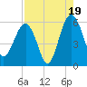 Wiggins tide chart for Tuesday, August 19, 2025