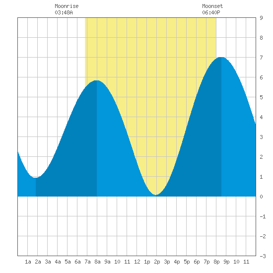 Wiggins tide chart for Wednesday, August 20, 2025