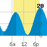 Wiggins tide chart for Wednesday, August 20, 2025