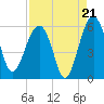 Wiggins tide chart for Thursday, August 21, 2025