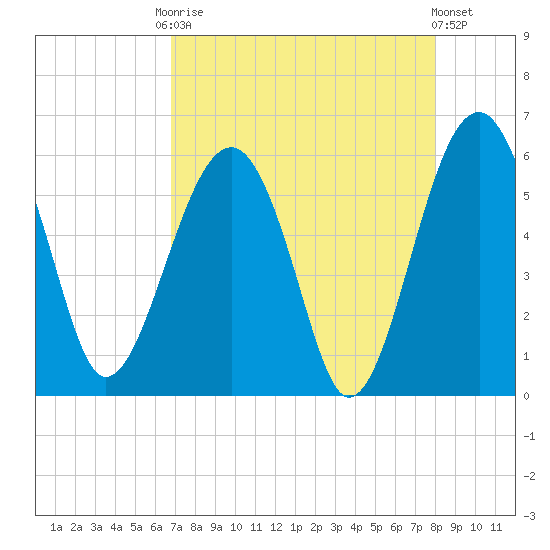 Wiggins tide chart for Friday, August 22, 2025