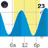 Wiggins tide chart for Saturday, August 23, 2025