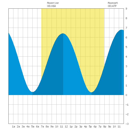 Wiggins tide chart for Sunday, August 24, 2025