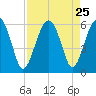 Wiggins tide chart for Monday, August 25, 2025