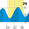 Wiggins tide chart for Friday, August 29, 2025