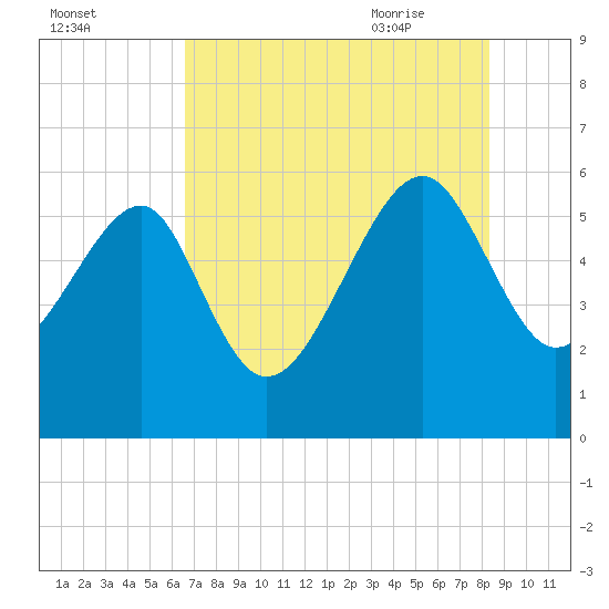 Wiggins tide chart for Saturday, August 2, 2025