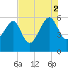 Wiggins tide chart for Saturday, August 2, 2025