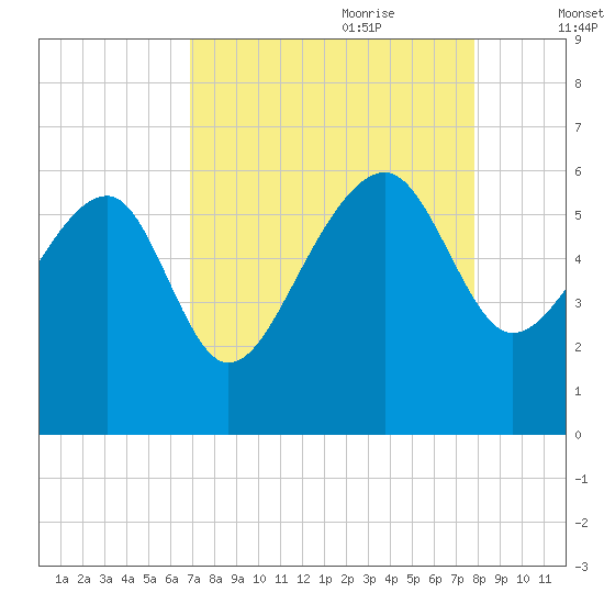 Wiggins tide chart for Saturday, August 30, 2025