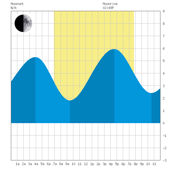 Wiggins tide chart for Sunday, August 31, 2025