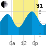 Wiggins tide chart for Sunday, August 31, 2025