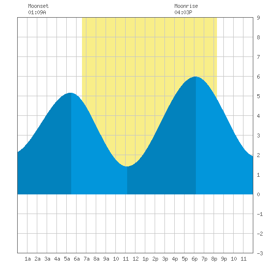 Wiggins tide chart for Sunday, August 3, 2025