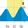 Wiggins tide chart for Sunday, August 3, 2025