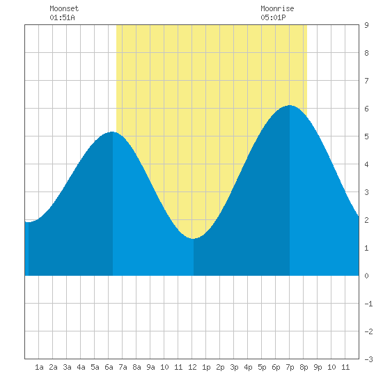 Wiggins tide chart for Monday, August 4, 2025