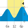 Wiggins tide chart for Monday, August 4, 2025