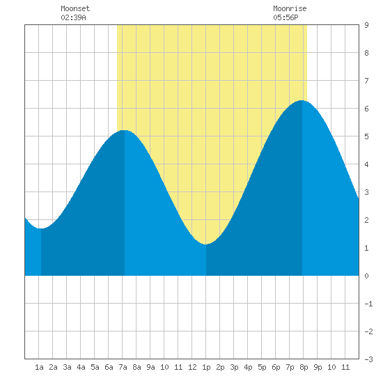 Wiggins tide chart for Tuesday, August 5, 2025