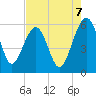 Wiggins tide chart for Thursday, August 7, 2025