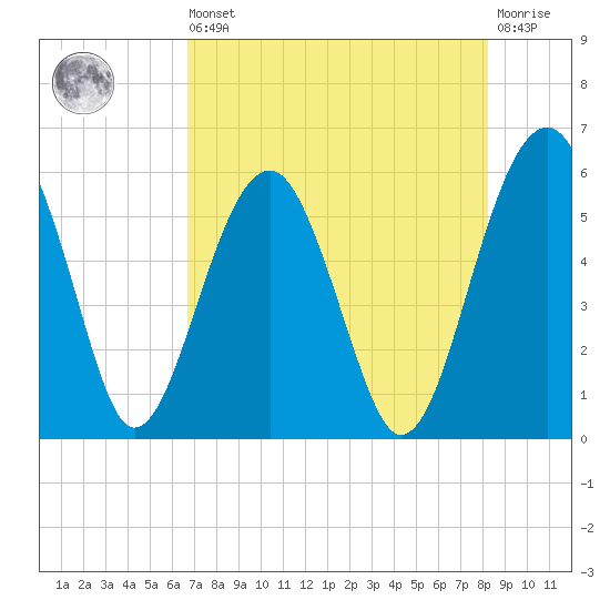 Wiggins tide chart for Saturday, August 9, 2025