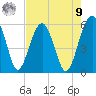 Wiggins tide chart for Saturday, August 9, 2025