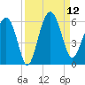 Wiggins tide chart for Friday, September 12, 2025