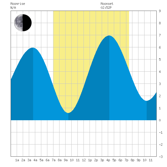 Wiggins tide chart for Sunday, September 14, 2025
