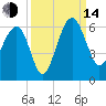Wiggins tide chart for Sunday, September 14, 2025