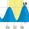 Wiggins tide chart for Thursday, September 18, 2025
