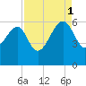 Wiggins tide chart for Monday, September 1, 2025