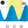 Wiggins tide chart for Sunday, September 21, 2025