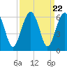 Wiggins tide chart for Monday, September 22, 2025