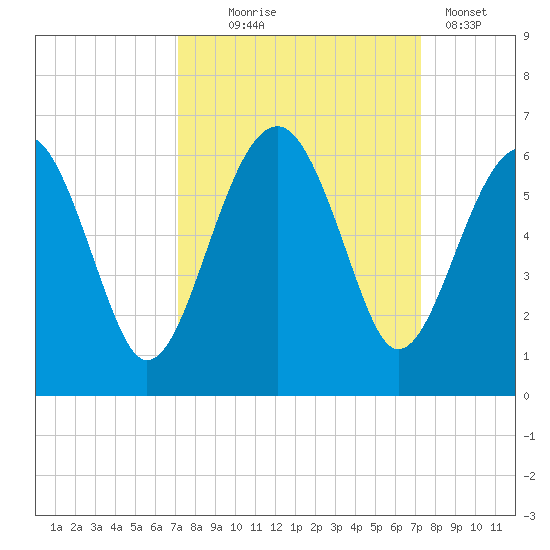 Wiggins tide chart for Wednesday, September 24, 2025