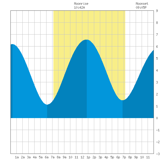 Wiggins tide chart for Thursday, September 25, 2025