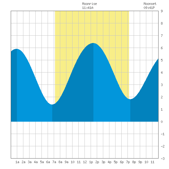 Wiggins tide chart for Friday, September 26, 2025