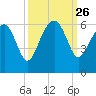 Wiggins tide chart for Friday, September 26, 2025
