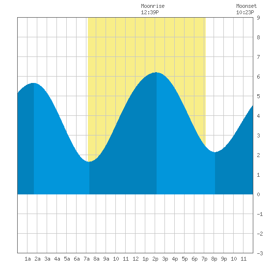Wiggins tide chart for Saturday, September 27, 2025